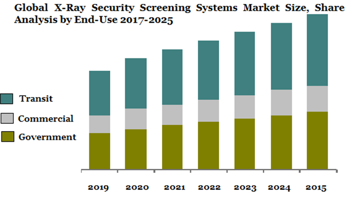Global X-Ray Security Screening Systems Market Size, Share, Trends, Industry Statistics Report